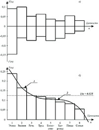 Рис. 2. Диаграммы распределения вероятностей упоминания ценностей в русских пословицах и поговорках: а) дифференциальная; в) суммарная. Суммарная диаграмма обозначается цифрой 1. Кумулятивная кривая обозначается цифрой 2.