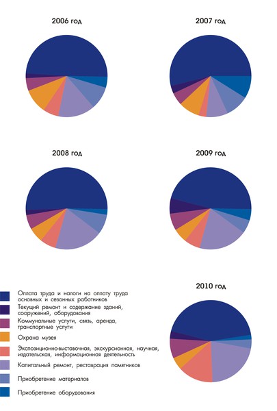 Расходы музея «КИЖИ» (2006-2010)