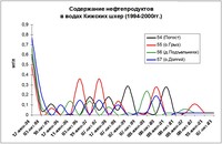 Рис.1. Содержание нефтепродуктов в водах Кижских шхер 1994-2000 гг.