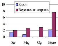 Рис.3. Численность мелких млекопитающих экз\100 д-с) на разных островах в августе 2004 г.