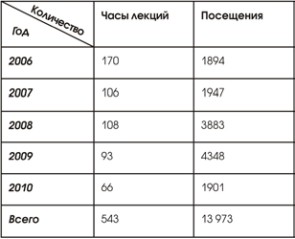 Посещаемость лекториев музея в 2006–2010 гг.