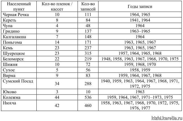 Таблица 1. Объем и время записей