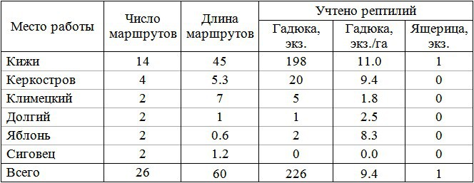 Таблица 2. Учеты рептилий