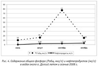 Рис.4. Содержание общего фосфора (Pобщ, мкг/л) и нефтепродуктов (мг/л) в водах около о.Долгий летом и осенью 2008 г.