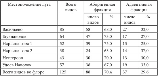 Таблица 1. Число видов сосудистых растений, отмеченных на лугах о.Кижи