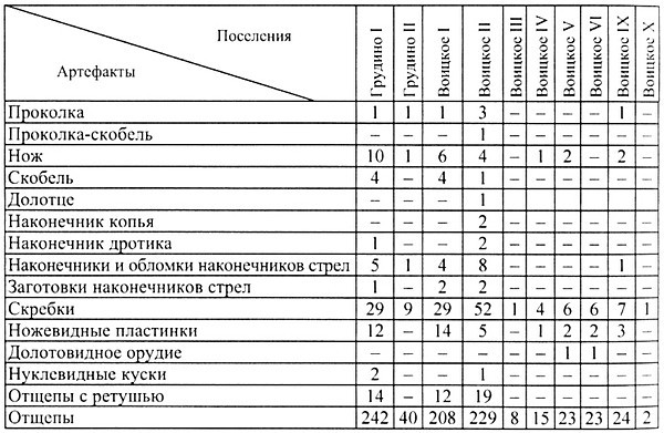 Табл.1. Изделия и отходы из кремня на поселениях