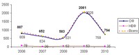 Динамика комплектования фондов музея в 2006–2010 гг.