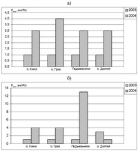 Рис.2. Динамика изменения концентраций минерального фосфора (Рмин) в 2003 и 2004 гг. летом (а) и осенью (б) в воде Кижских шхер Онежского озера