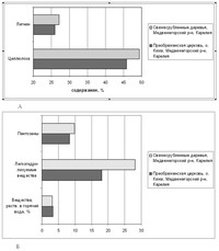 Химический состав древесины конструкций Преображенской церкви и свежесрубленных деревьев. А – структурные компоненты,  Б – низкомолекулярные вещества (Кистерная, Козлов, 2007)