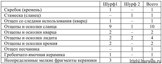 Таблица 3. Состав коллекции из поселения Ванчозеро 3