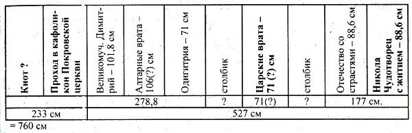 Схема 4. Местный ряд иконостаса Никольского придела Покровской церкви (конец XVII века)