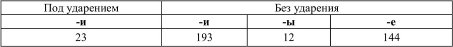 Таблица 1. Количественное соотношение вариантных флексий п. п. существительных 1 склонения