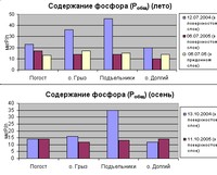 Рис.2. Динамика изменений концентрации общего фосфора (Робщ) летом и осенью 2004 и 2005 гг. в воде Кижских шхер Онежского озера.