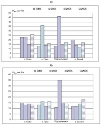 Рис.1. Динамика изменения концентраций общего фосфора (Робщ) в 2003–2006 гг. летом (а) и осенью (б) в воде Кижских шхер Онежского озера