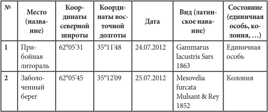 Таблица 2. Список редких видов гидробионтов