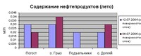 Рис.4. Содержание нефтепродуктов летом 2004 и 2005 гг. в воде Кижских шхер Онежского озера.