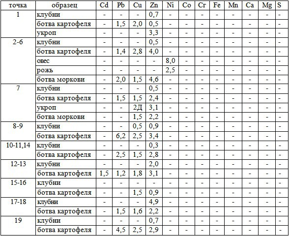 Таблица 1. Превышение ПДК в растительных образцах (раз)