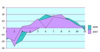 Рис.1. Температура воздуха в 2006-2007 гг.