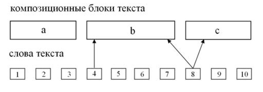 Рис.1. Принадлежность слов текста композиционным блокам]