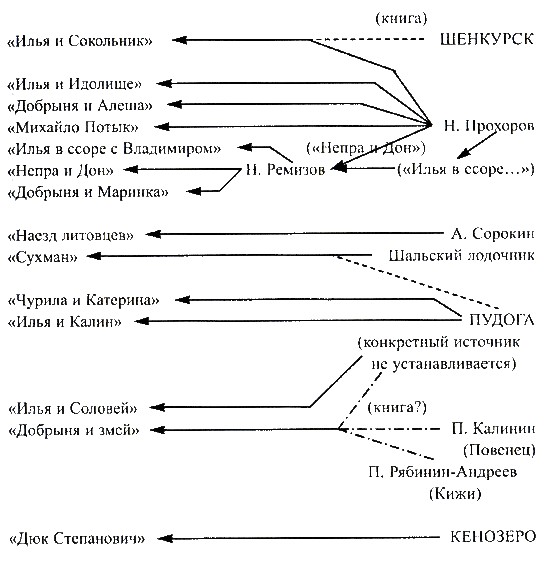 ПРИМЕЧАНИЕ: пунктирной линией обозначены заимствования отдельных мотивов, пунктиром с точками - отдельных эпизодов, сплошной линией - усвоение основных элементов той или иной редакции (версии) былинного сюжета.