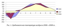 Рис.1. Среднемесечная температура воздуха в 2006-2008 гг.