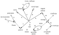 Рис.1. Граф песни «Уж ты Ванюша, Иван»