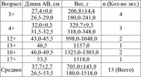 Размерно-возрастная характеристика леща (над чертой – среднее значение, под чертой – колебания из контрольных уловов)