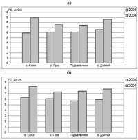 Рис.1. Динамика изменения величин перманганатной окисляемости (ПО) в 2003 и 2004 гг. летом (а) и осенью (б) в воде Кижских шхер Онежского озера