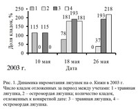 1 – травяная лягушка, 2 – остромордая лягушка; количество кладок, отложенных к конкретной дате: 3 – травяная лягушка, 4 – остромордая лягушка