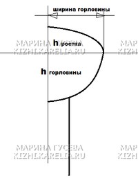 Рис. 6. Построение горловины