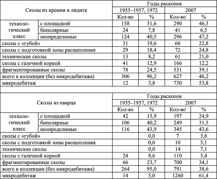 Таблица 3. Количество сколов с различными технологическими характеристиками