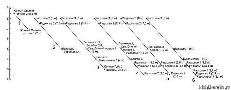 Рис.11. Поселения на островах Кижских шхер: 1 – бескерамические; 2 – с керамикой сперрингс; 3 – с ямочно-гребенчатой керамикой; 4 – с гребенчато-ямочной керамикой; 5 – с ромбо-ямочной керамикой; 6 – с асбестовой керамикой