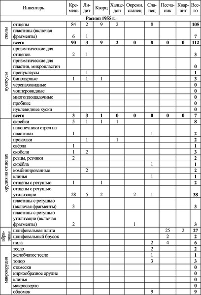 Таблица 1. Каменный инвентарь Оленеостровской стоянки