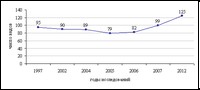 Рис.8. Динамика количества видов сосудистых растений на лугах о. Кижи [11; 12]