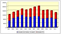 Соотношение российских и иностранных посетителей на о.Кижи