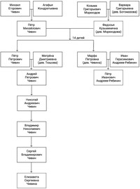Генеалогическое древо Чивиных и Рябининых (фрагмент)