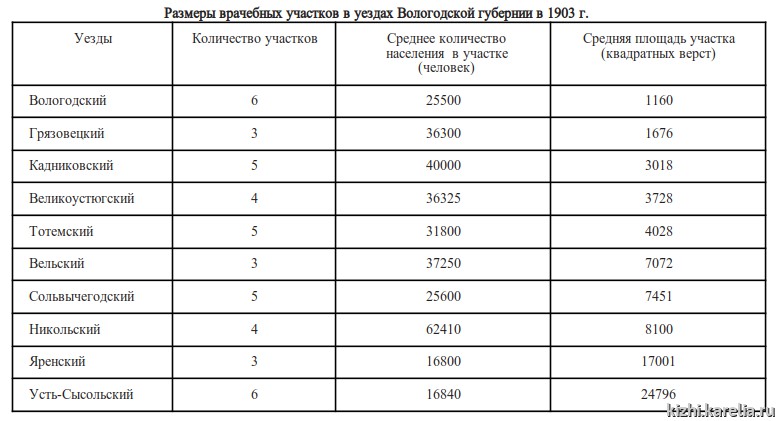 Источник: Земско-медицинская организация Вологодской губернии и итоги ее деятельности в 1903 г. Вологда,  1904. С. 25. 