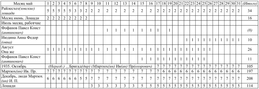 Табель. Стоянки на двори райлесхозских лошадей и работчих