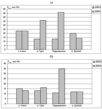 Рис.3. Динамика изменения концентраций общего фосфора (Робщ) в 2003 и 2004 гг. летом (а) и осенью (б) в воде Кижских шхер Онежского озера