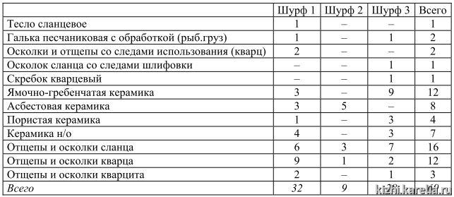 Таблица 1. Состав коллекции из поселения Космозеро 1