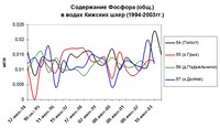 Рис.2. Содержание фосфора (общ) в водах Кижских шхер 1994-2000гг.