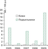 Рис.18. Динамика численности мелких млекопитающих на о.Кижи и материке (д.Подъельники)