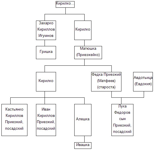 Родословная Луки Фёдорова