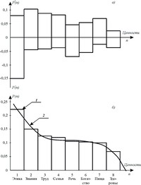 Рис. 1.  Усредненные диаграммы распределения вероятностей упоминания ценностей в финно-угорских пословицах: а) дифференциальная б) суммарная. Суммарная диаграмма обозначается цифрой 1. Кумулятивная кривая обозначается цифрой 2.