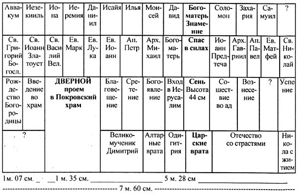 Схема 5. Возможное размещение икон в Никольском иконостасе Покровской церкви с заворотом на южную стену (конец XVII века)