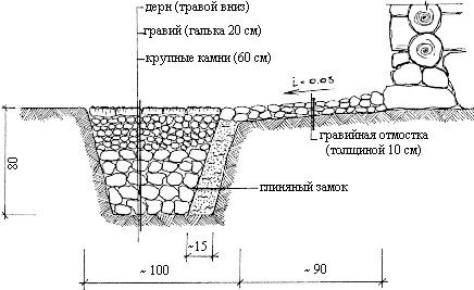 Дренаж.