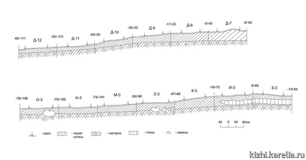 Рис.14. Профили стенок раскопа 1 на селище Васильево 2 / Fig.14. Profiles of the excavation site 1 on Vasil'evo 2