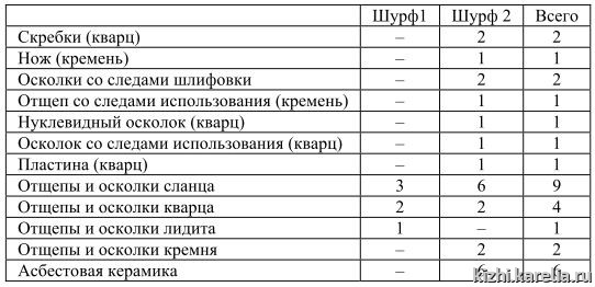 Таблица 7. Состав коллекции из поселения Ванчозеро 7