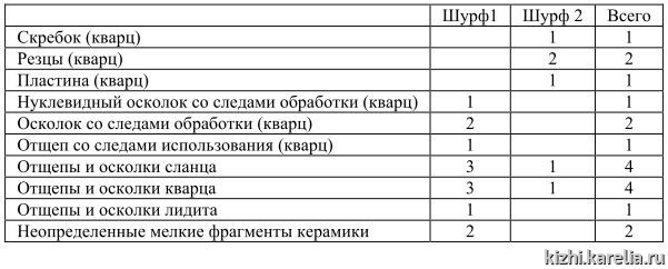 Таблица 10. Состав коллекции из поселения Ванчозеро 10 