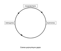 Рис. 3. Схема циркуляции дара